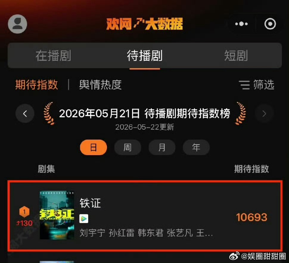 刘宇宁铁证待播指数榜第一刘宇宁铁证待播指数榜登顶《铁证》携孙红雷正邪对决，刘宇宁