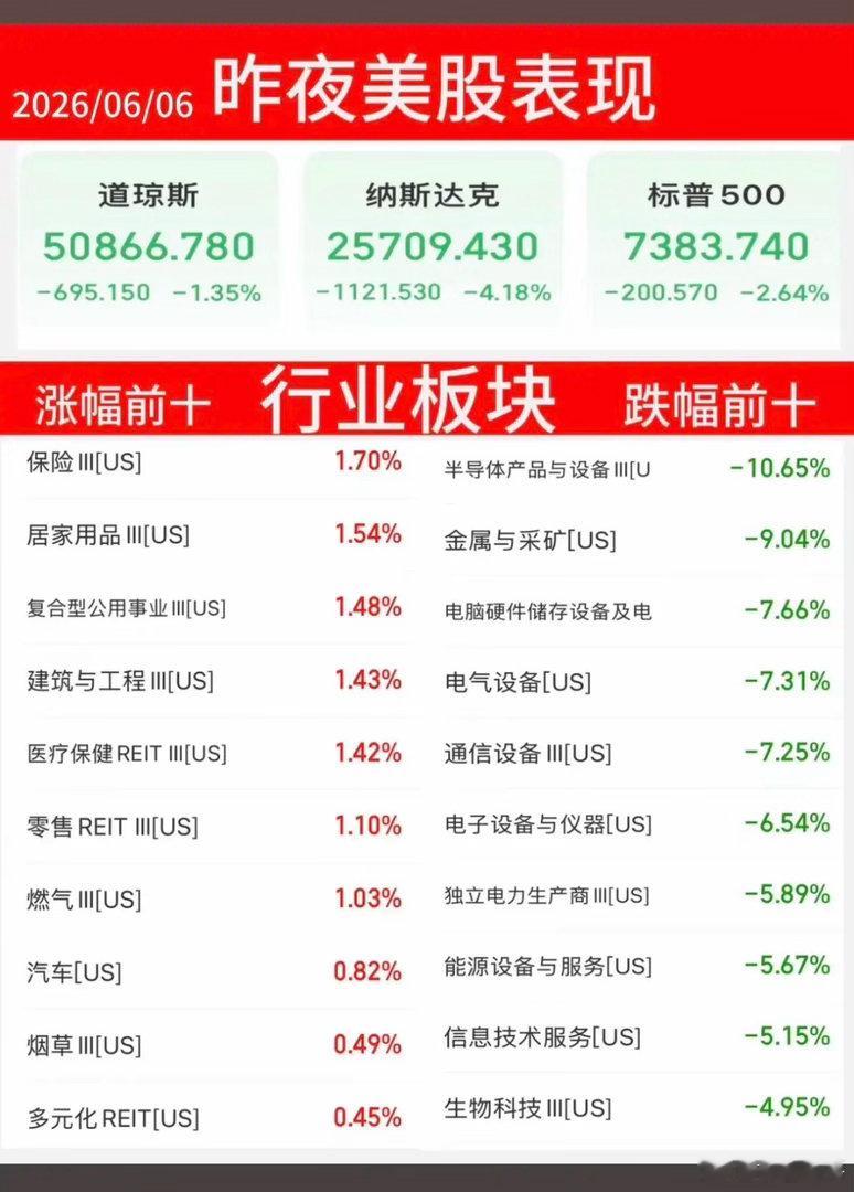 6.6周六  昨夜美股指数+题材股 表现！道指跌1.3%，纳指跌超-4%，原油跌