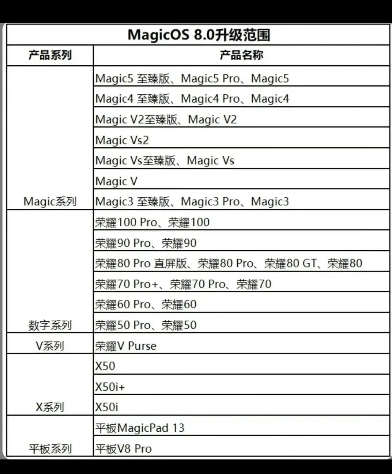 虽然我没有申请到荣耀MagicOS 8.0系统版本的内测，但是看到这个系统后续升