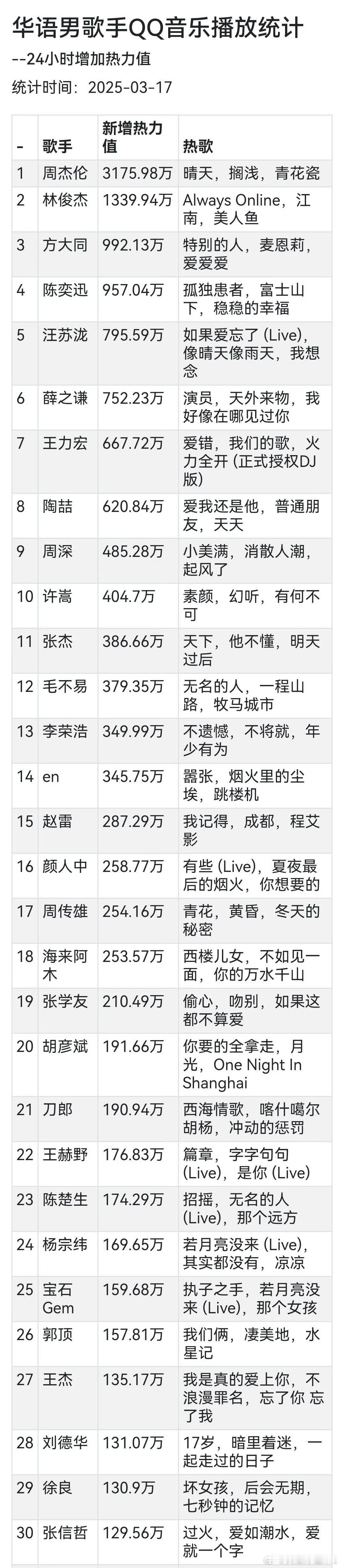 华语男歌手 QQ 音乐播放统计周杰伦林俊杰方大同陈奕迅汪苏泷薛之谦王力宏陶喆周深