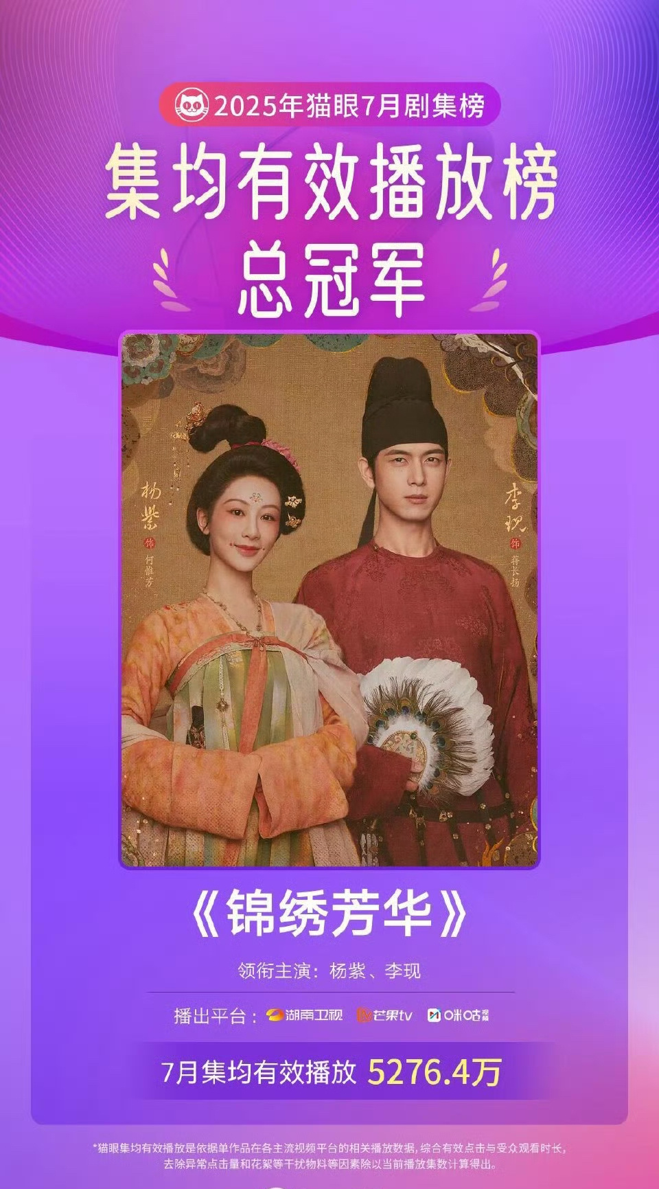 🎉恭喜！猫眼7月播放榜总冠军杨紫、李现《锦绣芳华》，优秀！锦绣芳华 ​​​