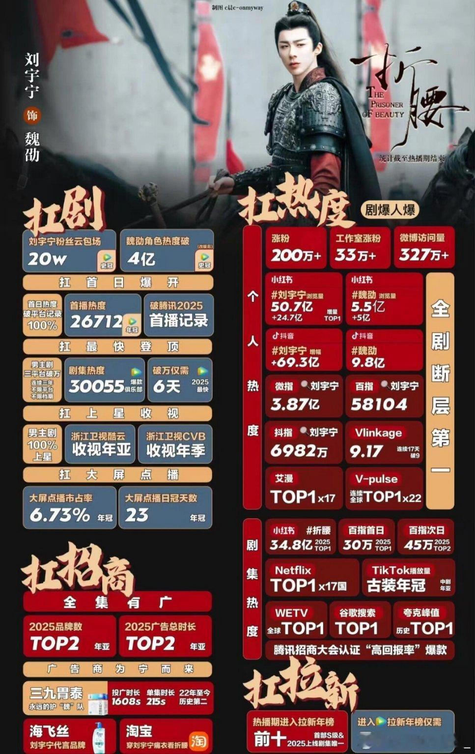 咱就说这是谁家小哥哥热度这么高呀？刘宇宁扛得住招商、热度、云☁️包场、拉新刘宇宁