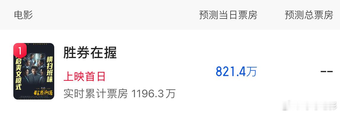 《胜券在握》首日票房预测仅800w……太惨了。。 ​​​