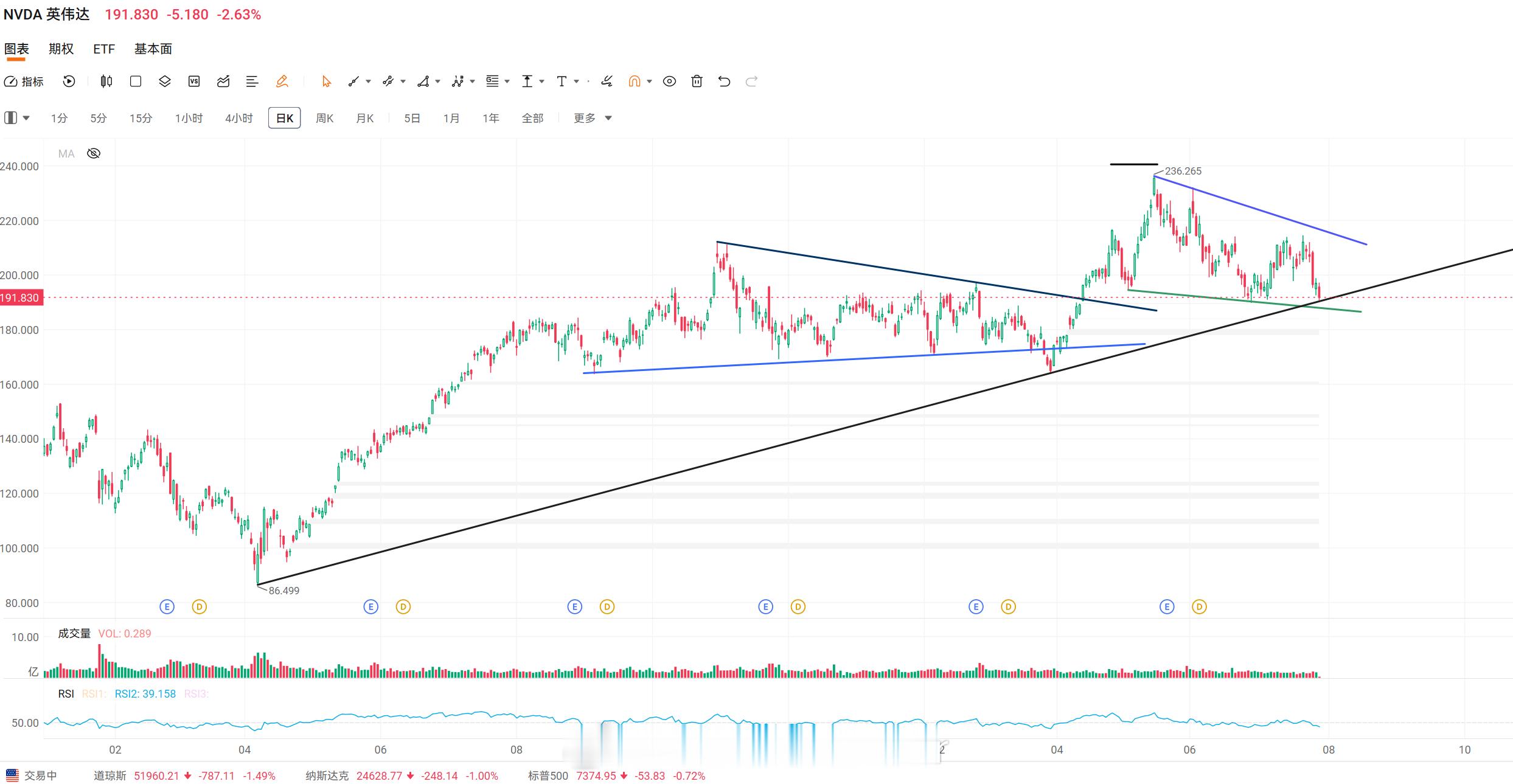 美股技术图形分享美股英伟达 NVDA[股票] 英伟达到了重要支撑位。 