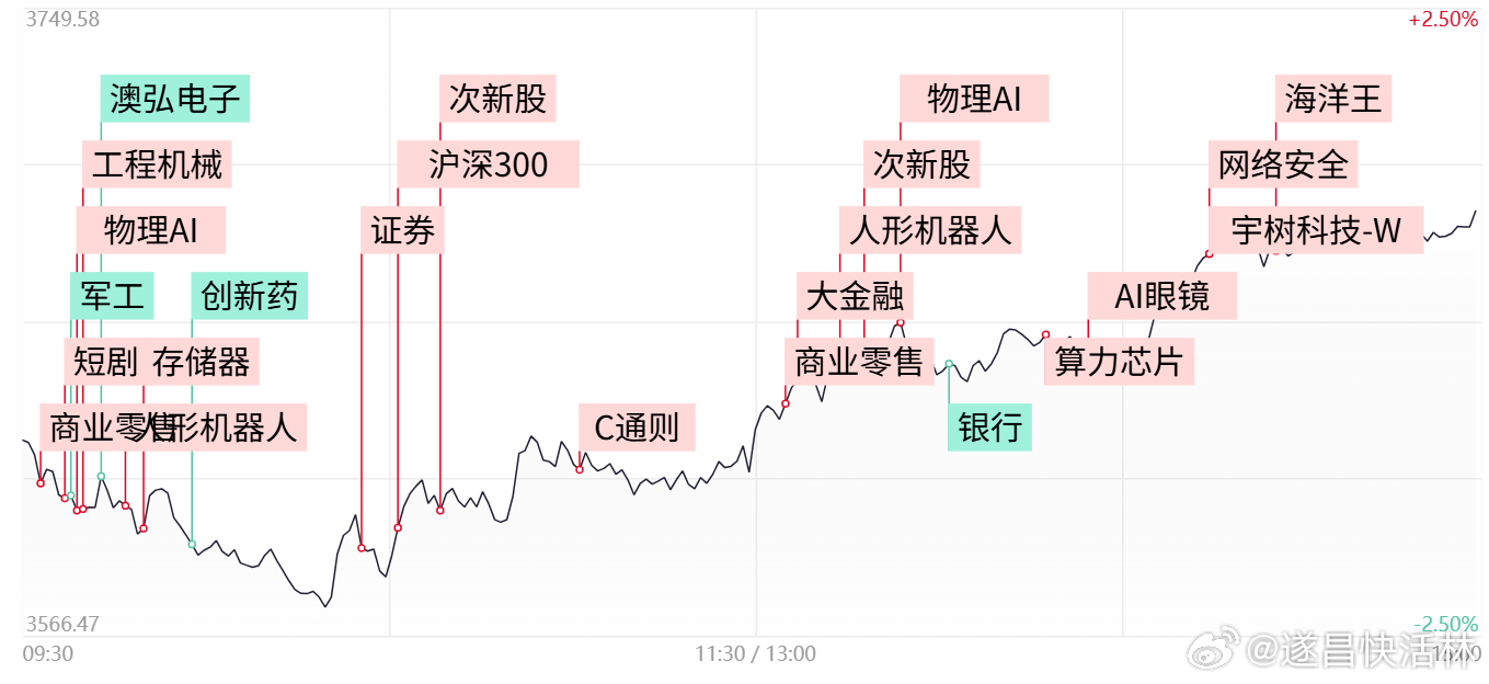 a股财经收评 A股午后绝地反攻，创业板指放量涨超4%，全市场超4500股收红①市