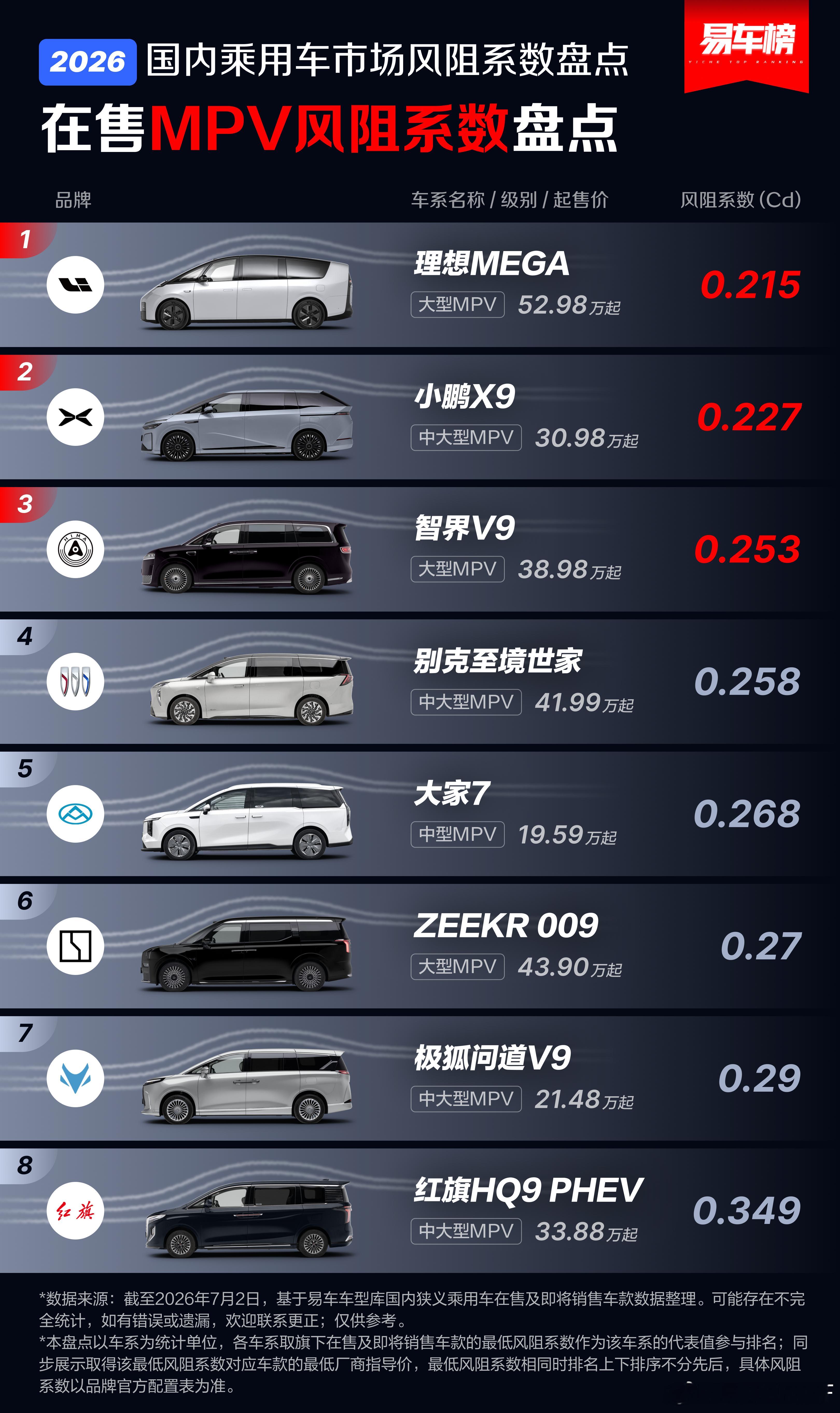 国内车型MPV风阻系数盘点看看你喜欢的车型在里面不大v聊车