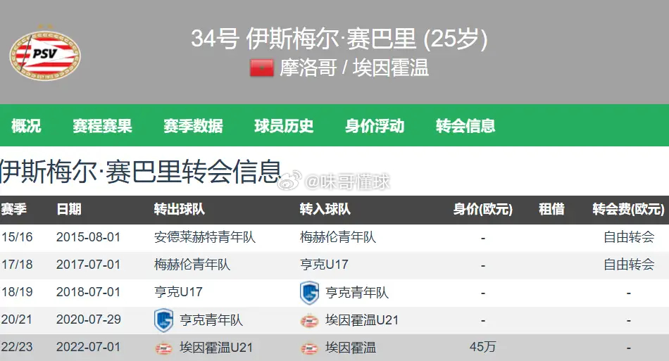 世界杯全力冲击下赛季欧冠奖杯，拜仁将夏窗补强聚焦锋线位置，可惜心仪前锋戈登被巴萨