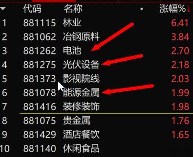 S-涨幅榜前10里面，“新能源”方向（今天又是以储能为头领）的占据了3个。昨天的