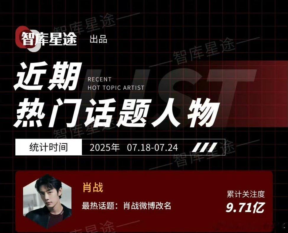 近期热门话题人物肖战微博改名话题度登顶累计9.71亿🔥 ​​​