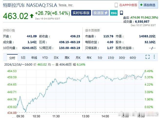 特斯拉市值一夜涨超6200亿元   特斯拉涨超6%，市值一夜大涨860亿美元（约