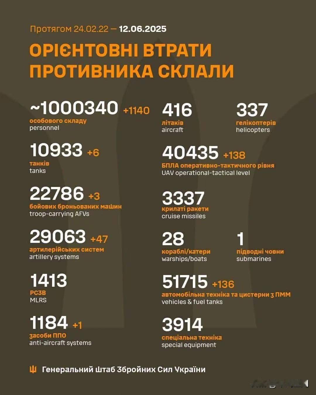 乌克兰大捷！一天消灭俄军1140名士兵，真的假的？
6月12日，乌克兰武装部公开