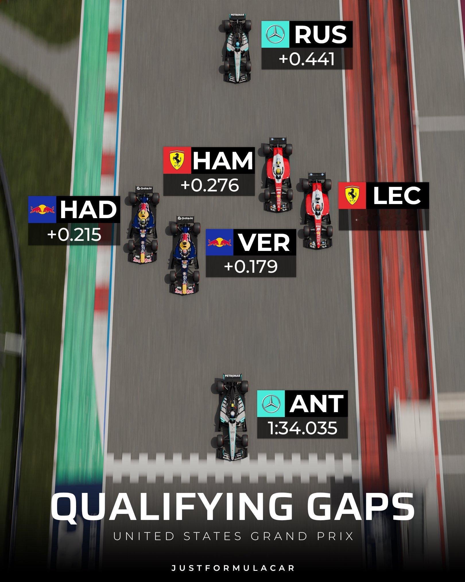 排位赛前六名差距可视化图👀[不愧是你]F1[超话]2026F1美国大奖赛 ​​