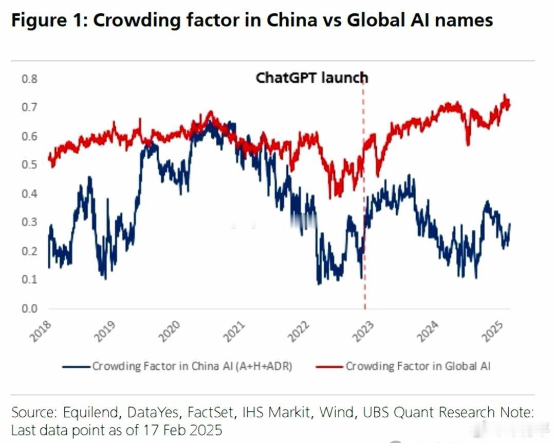 瑞银（《中国股票策略：AI概念股目前拥挤度如何？》瑞银的量化数据显示，中国AI相