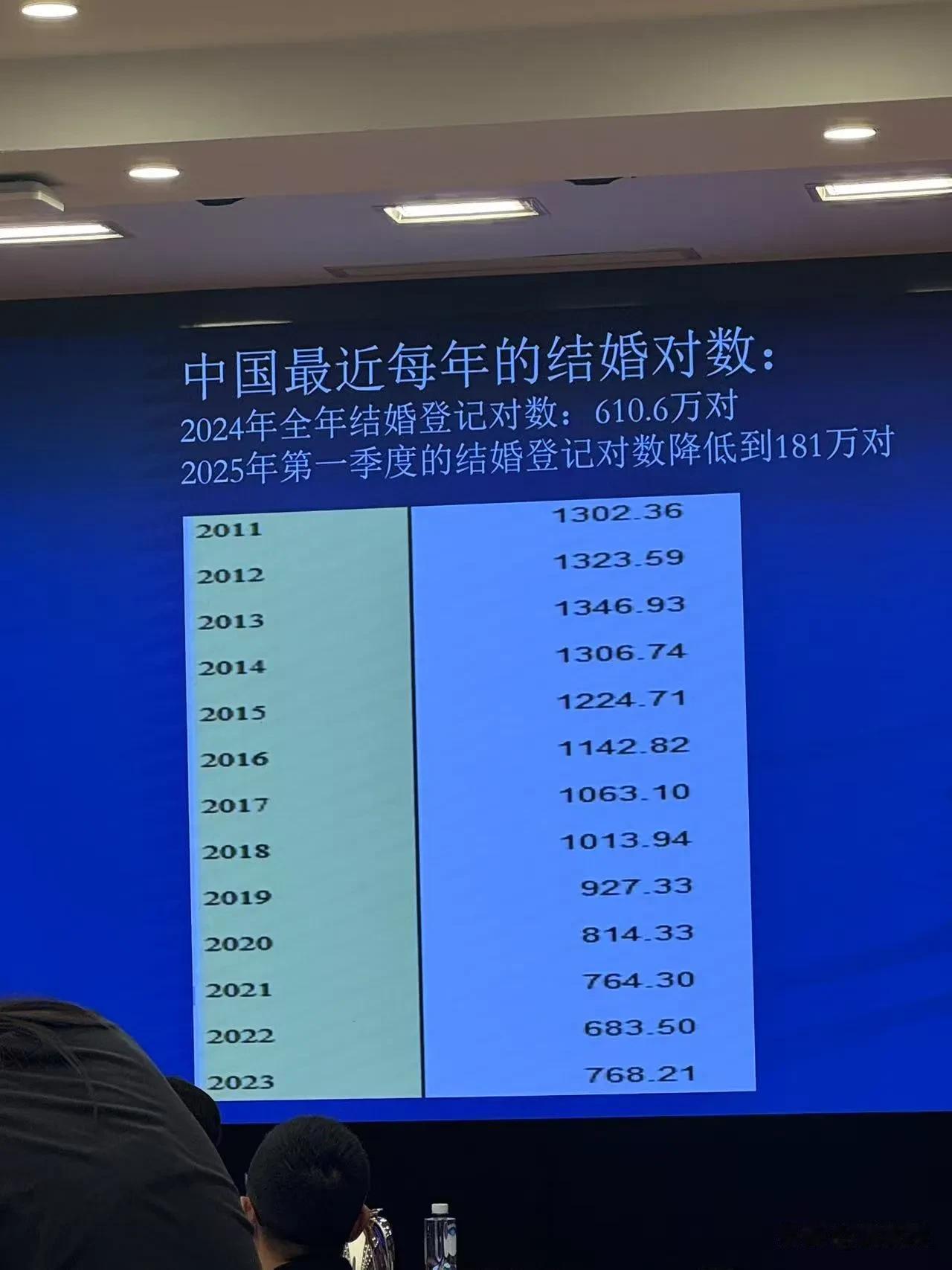 为啥都没人结婚了？
年轻人也不爱生孩子了？
整个东亚都是这情况
