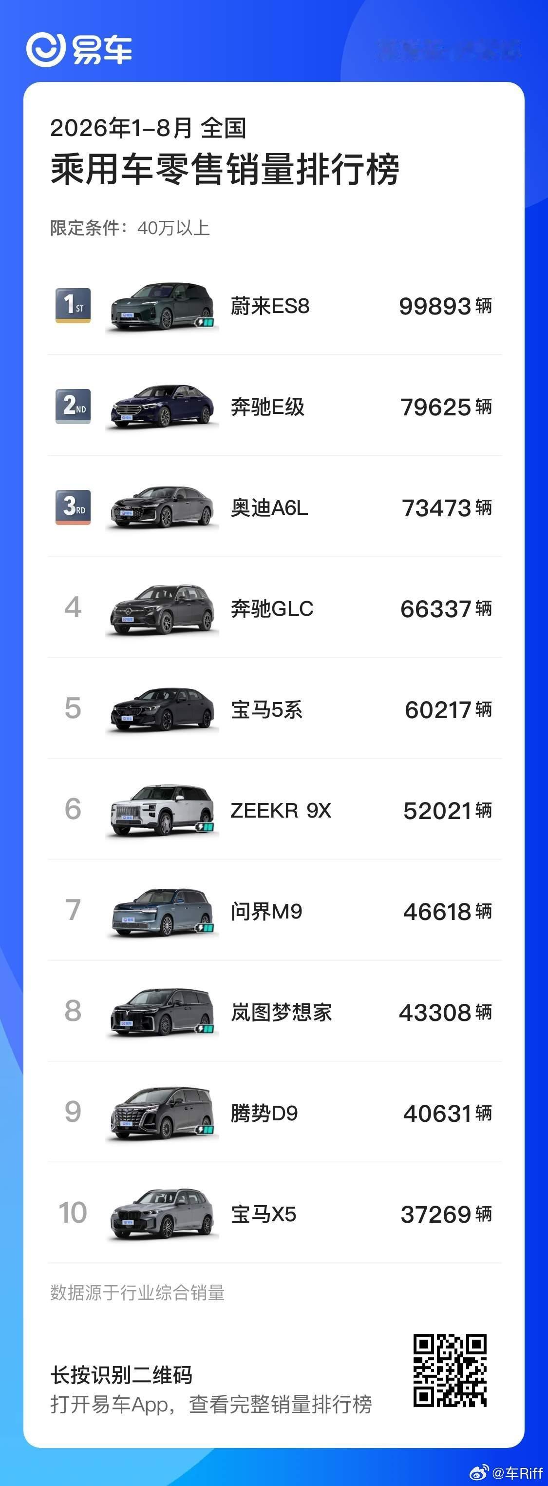 8月销量出炉，蔚来双旗舰霸榜高端。蔚来ES9连续三个月问鼎50万级纯电销量第一，