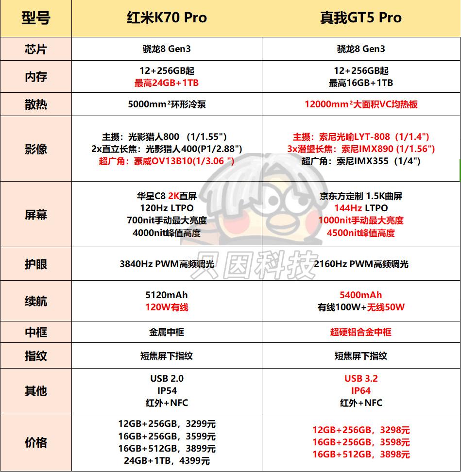 看到3298的真我G5 Pro，不知道买了红米K70 Pro的用户怎么想？真我便