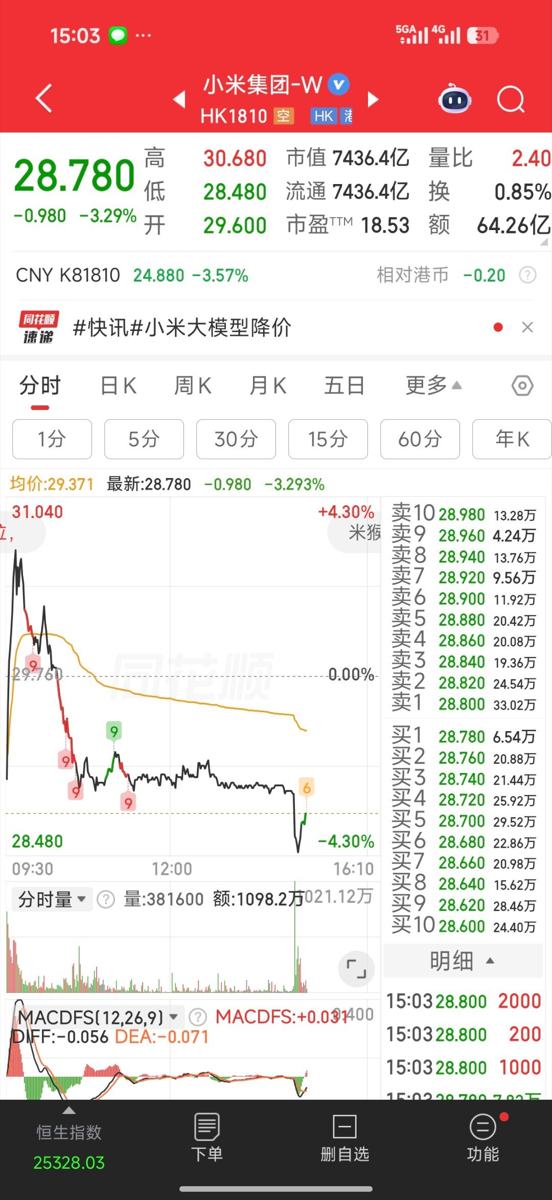 A股赶在15点下班前，最后的一波港股通家人们也减持不住割肉了，小米行不行啊。 
