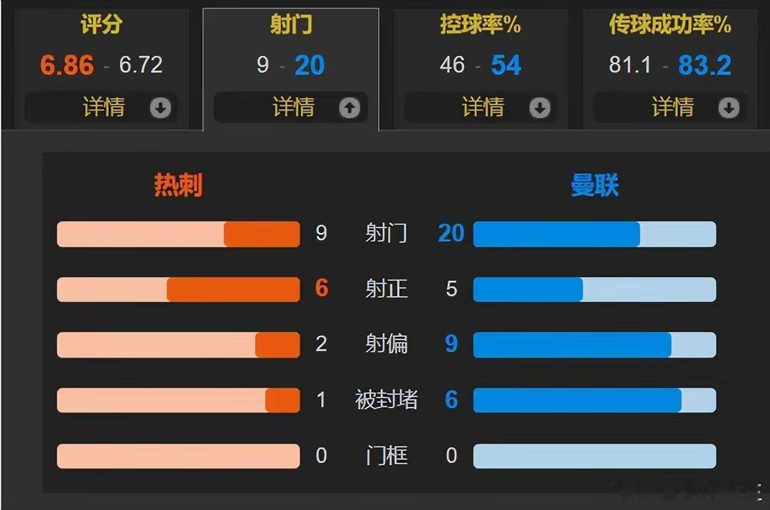 热刺4比3曼联 二门均抽象 福斯特2次送礼 曼联仍输球 热刺4-3晋级联赛杯4强