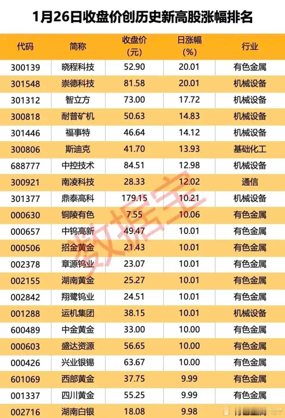 A股创历史新高个股：资源品成绝对主线，硬科技同步发力近期A股创历史新高个股呈现鲜