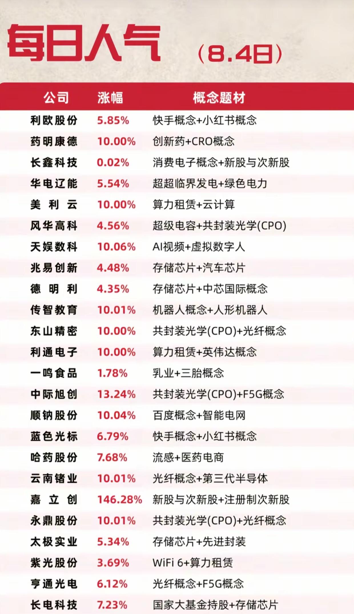 8.4每日人气榜出炉！CPO全线爆发，多赛道批量涨停

8月4日市场人气榜单更新