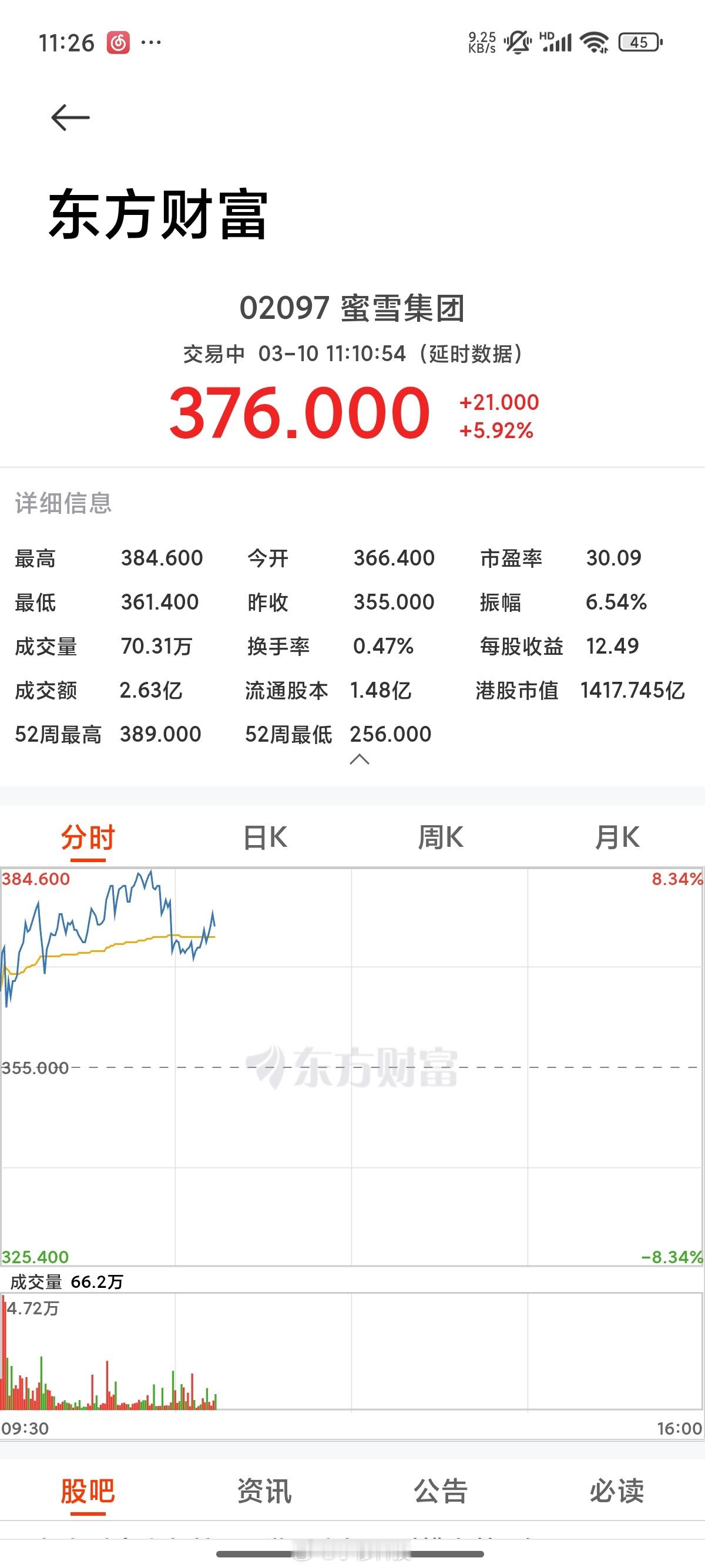 有没有人买了雪王股票的，从上周上市，已经涨了120块了，差不多50％涨幅[并不简