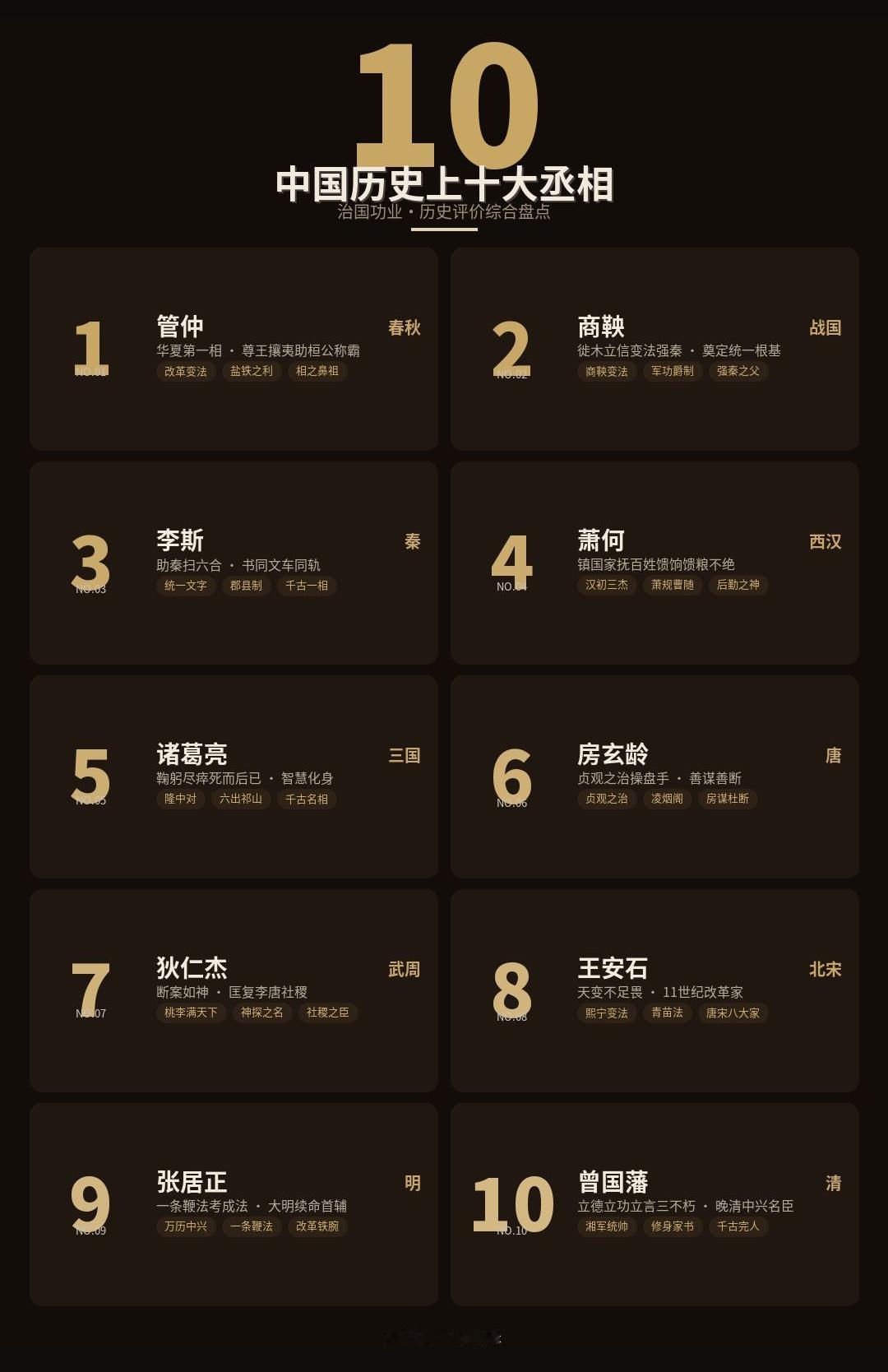 中国古代五大丞相，历史+文化综合影响力！
 
1.管仲（1000）：春秋改革先驱