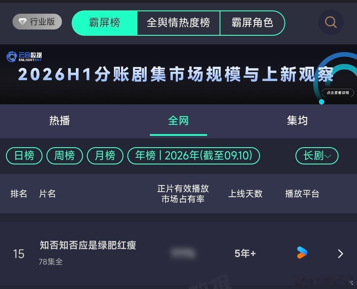 知否真是内娱标杆，谁开播都要蹭一把但是知否的成绩真copy不来 ​​​