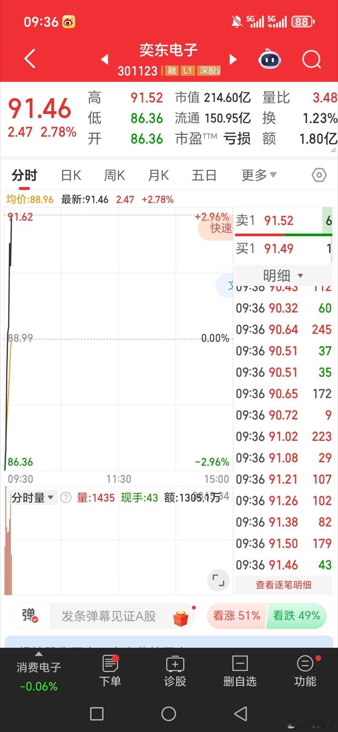 主力太给力了。奕东电子。直接起飞。坐好扶稳