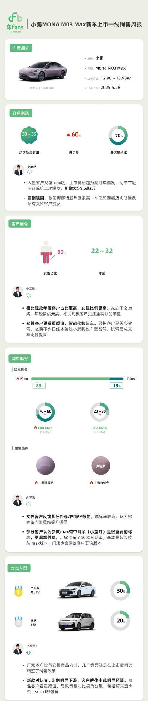 小鹏M03 max新车上市一线销售周报出炉（来自车fans），小鹏这款车订单爆发