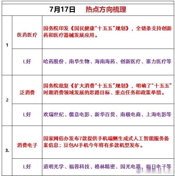 7月17日 热点方向梳理1、医药医疗国务院印发《国民健康“十五五”规划》，全链条
