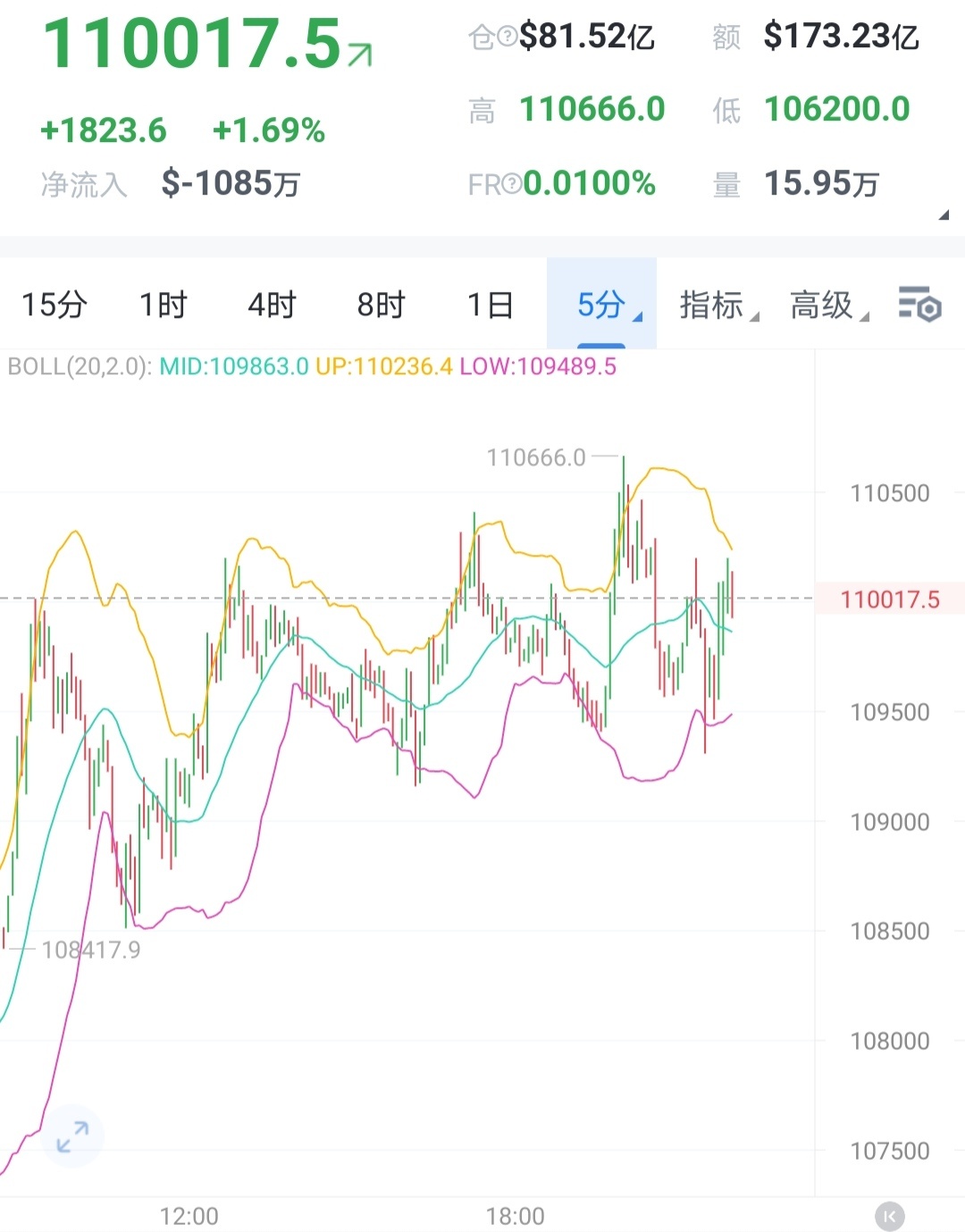 小周期来看还在上涨通道中，能否有效突破还待确认，多單先继续持有。币圈﻿ ﻿比特币