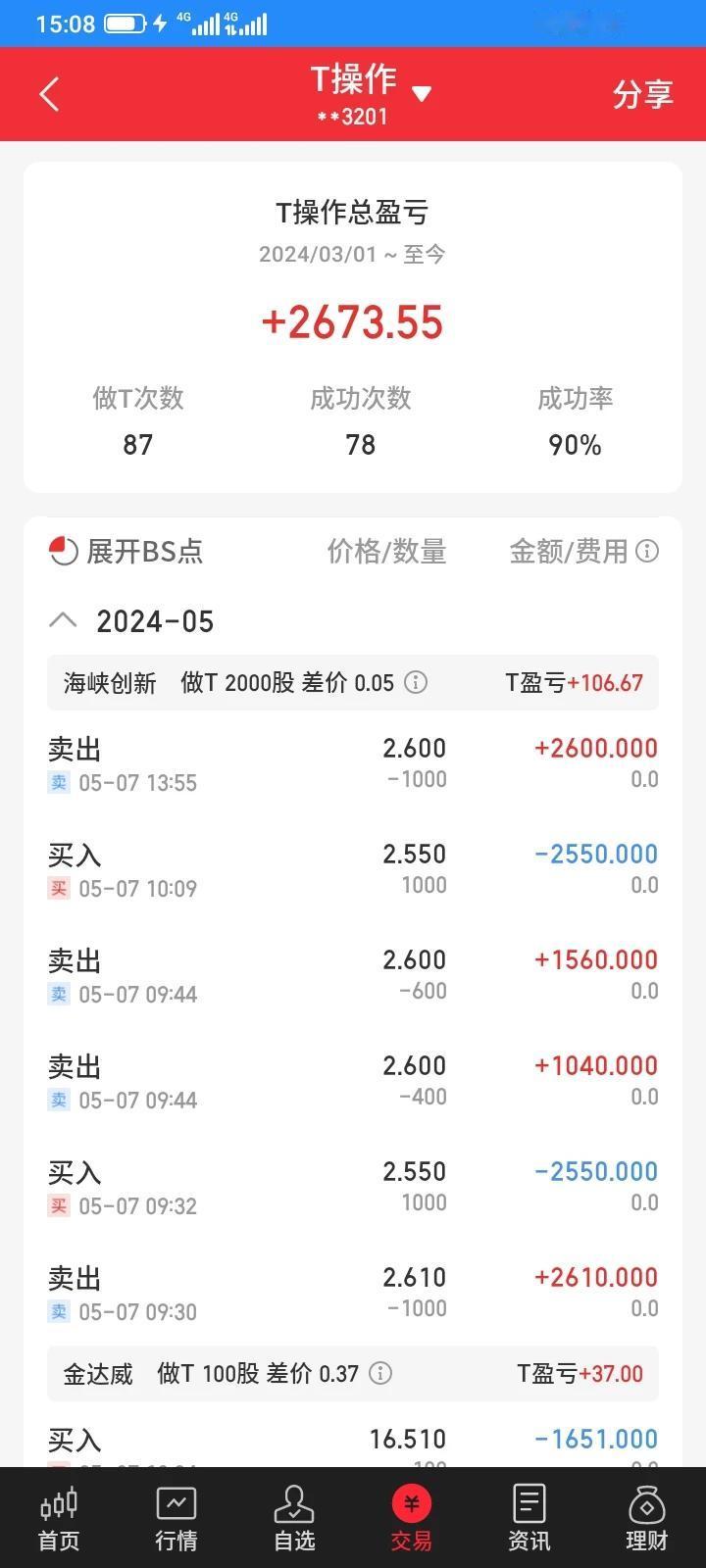 今天川能动力单边上涨，回落幅度不大，网格交易只达到卖出条件，没有达到买入条件，只