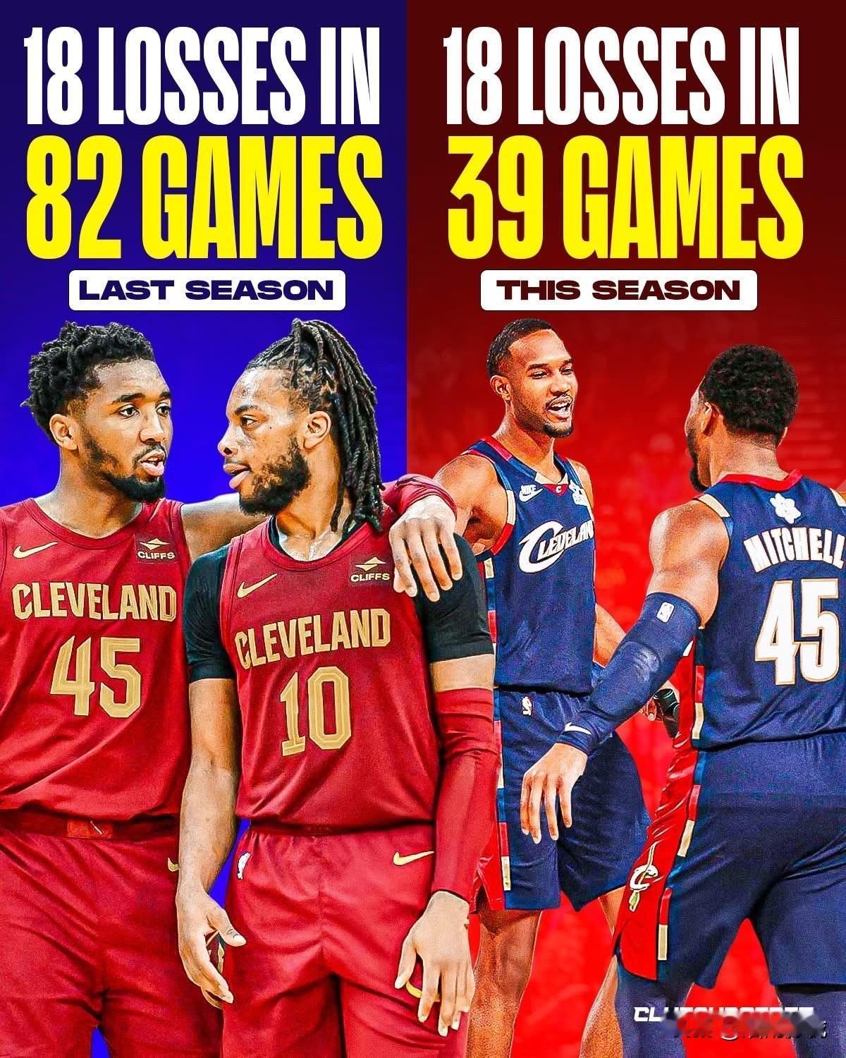 骑士队出了大问题，上赛季和本赛季的表现可谓是冰火两重天！

就在9个月前，骑士队