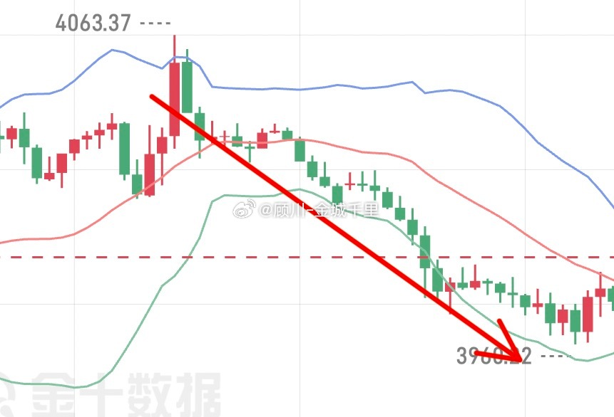 月线收尾阶段迎来大级别反弹，但是涨幅也是未突破上方阻力，箜头趋势依然强势，思路和