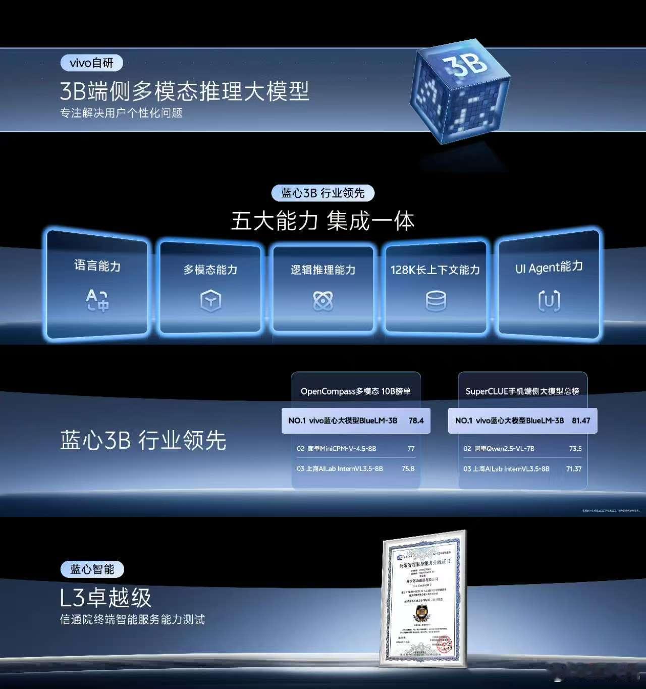 2025vivo开发者大会 3B端侧多模态推理大模型，经过持续1年的训练优化，蓝