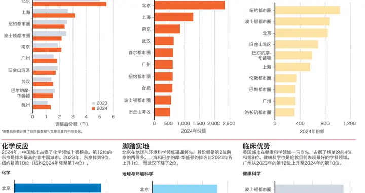 全球第六！广州科研实力藏不住了