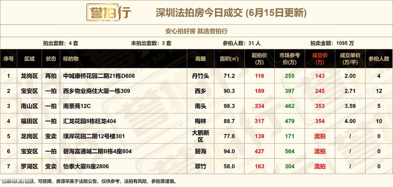 深圳法拍房：6.15成交，
1、西乡物业商住大厦，12人抢，
2、汇龙花园，10