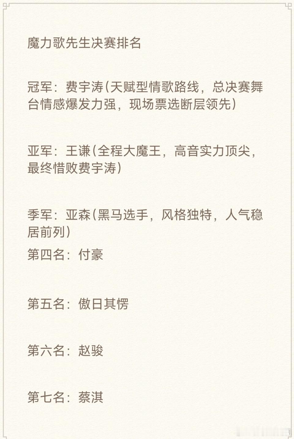 网传魔力歌先生决赛排名费宇涛拿下总决赛冠军，大魔王王谦是亚军，亚森是季军付豪第四