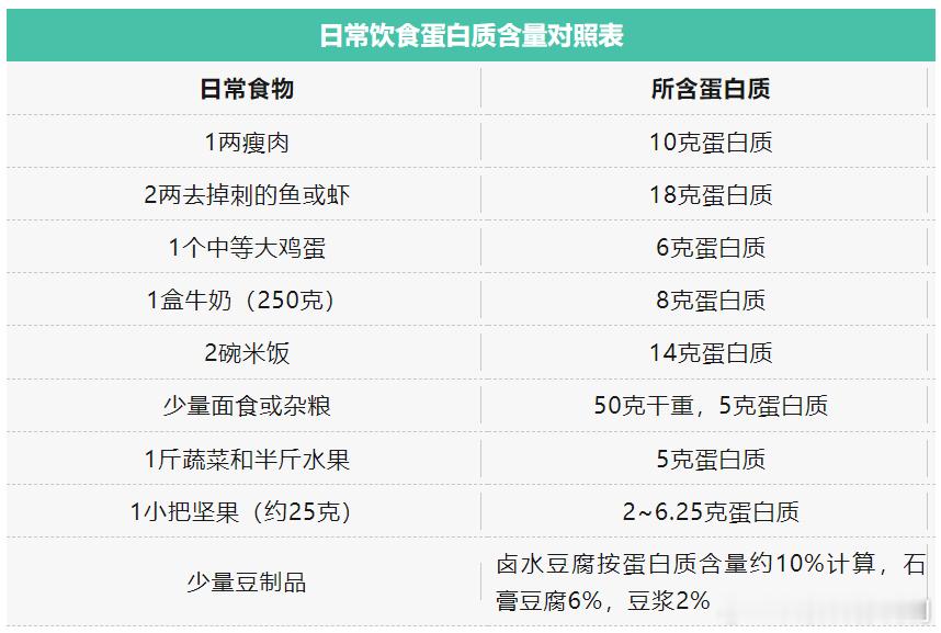 #这个问题吃什么##健闻登顶计划##健康食验计划# 【吃多少食物才能保证蛋白质的