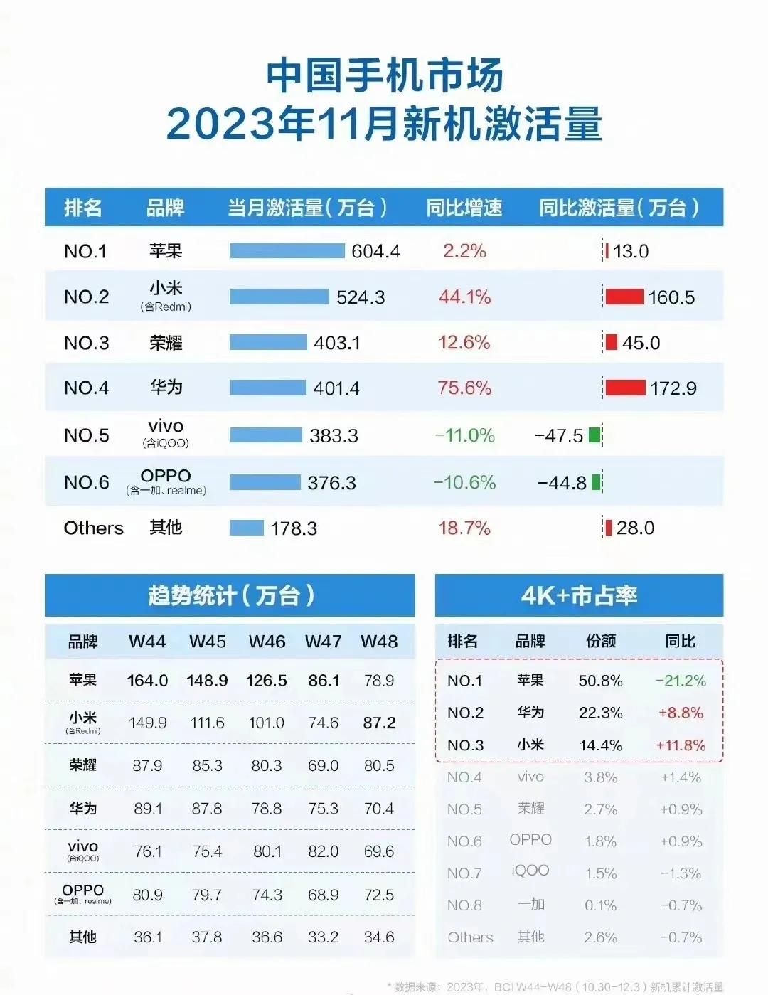 11月份手机新机激活量，你使用的是哪个品牌的手机？选择该品牌的理由是什么呢？#买