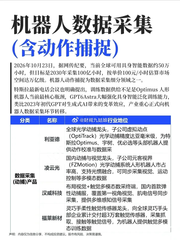 机器人数据采集概念股票梳理:以下图表展示的股票不构成投资建议，据此操作风险自负。