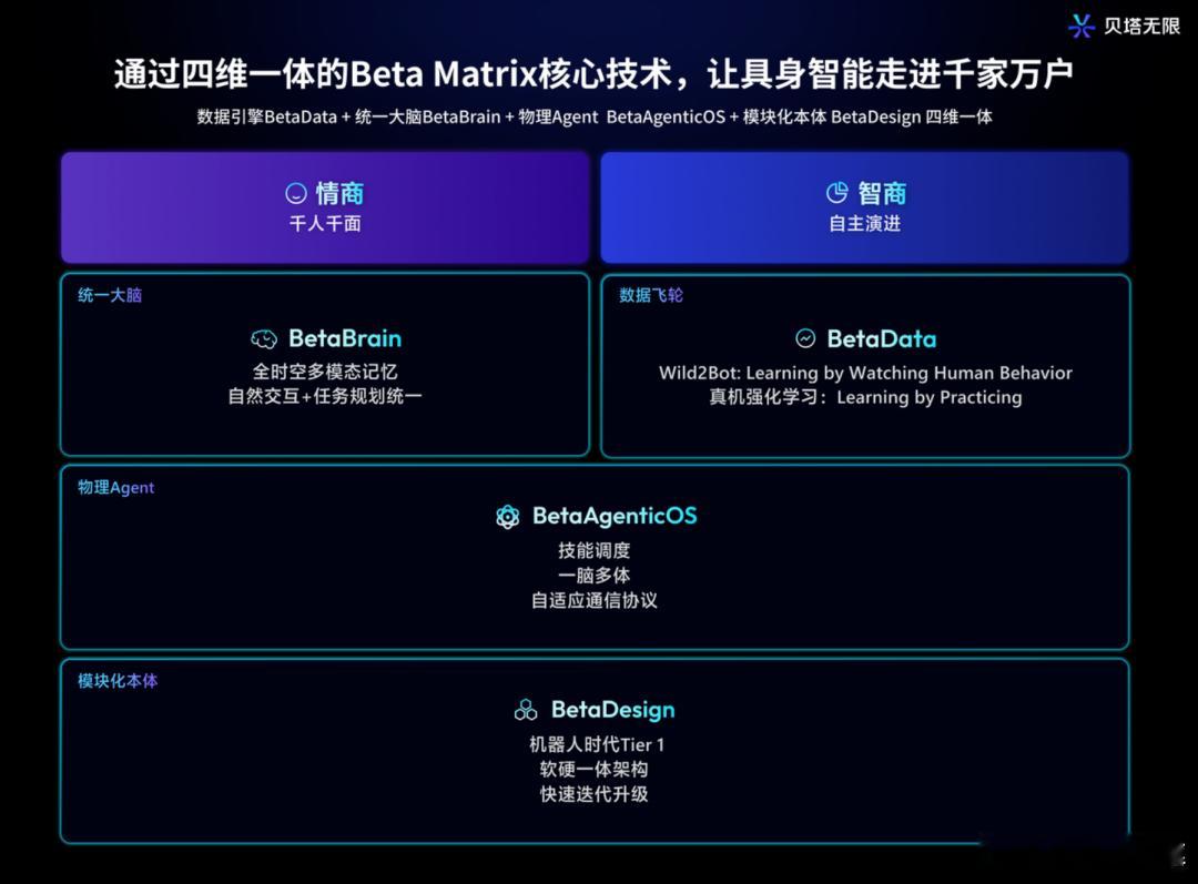 成立两月，融资数亿。今天，贝塔无限（Beta Infinity）宣布完成种子+ 