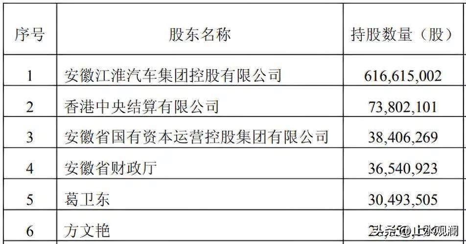 章建平在江淮汽车上待了几个月，最近开始割肉撤退了。

他通过妻子账户9个交易日减