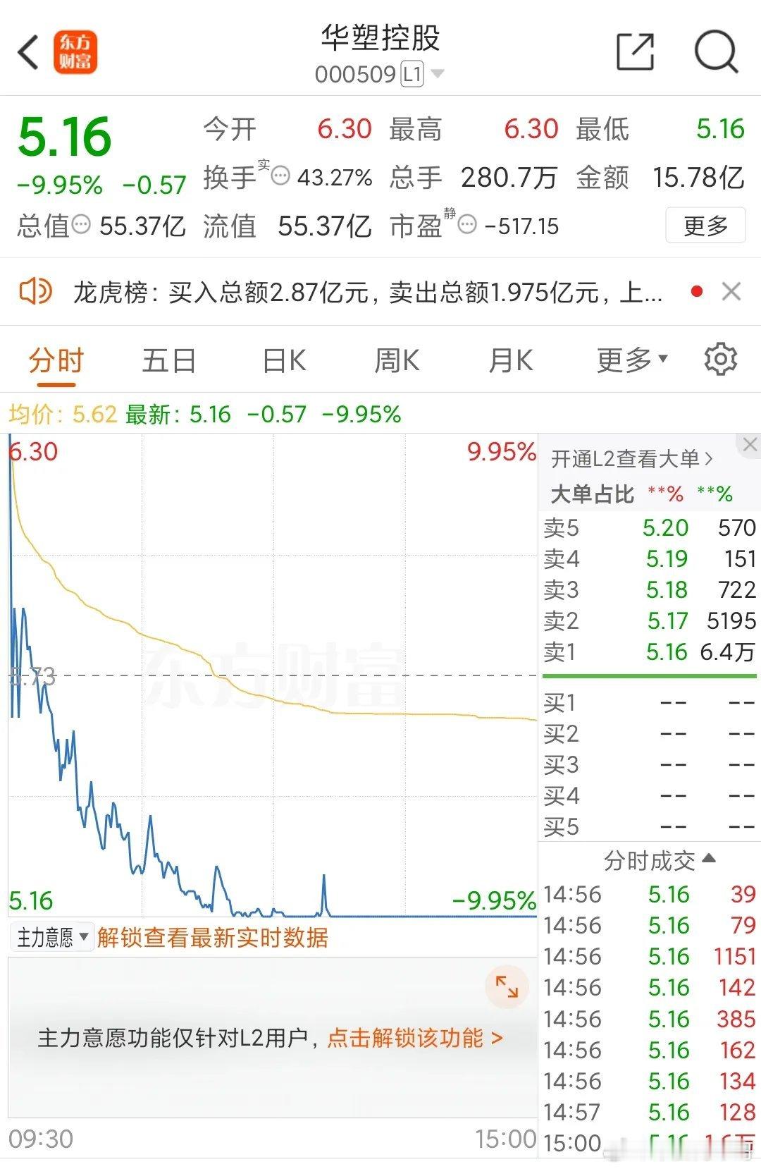 四连板的大妖股，今天直接天地板！华塑控股这一刀，砍得追高者血肉模糊！早上开盘时，