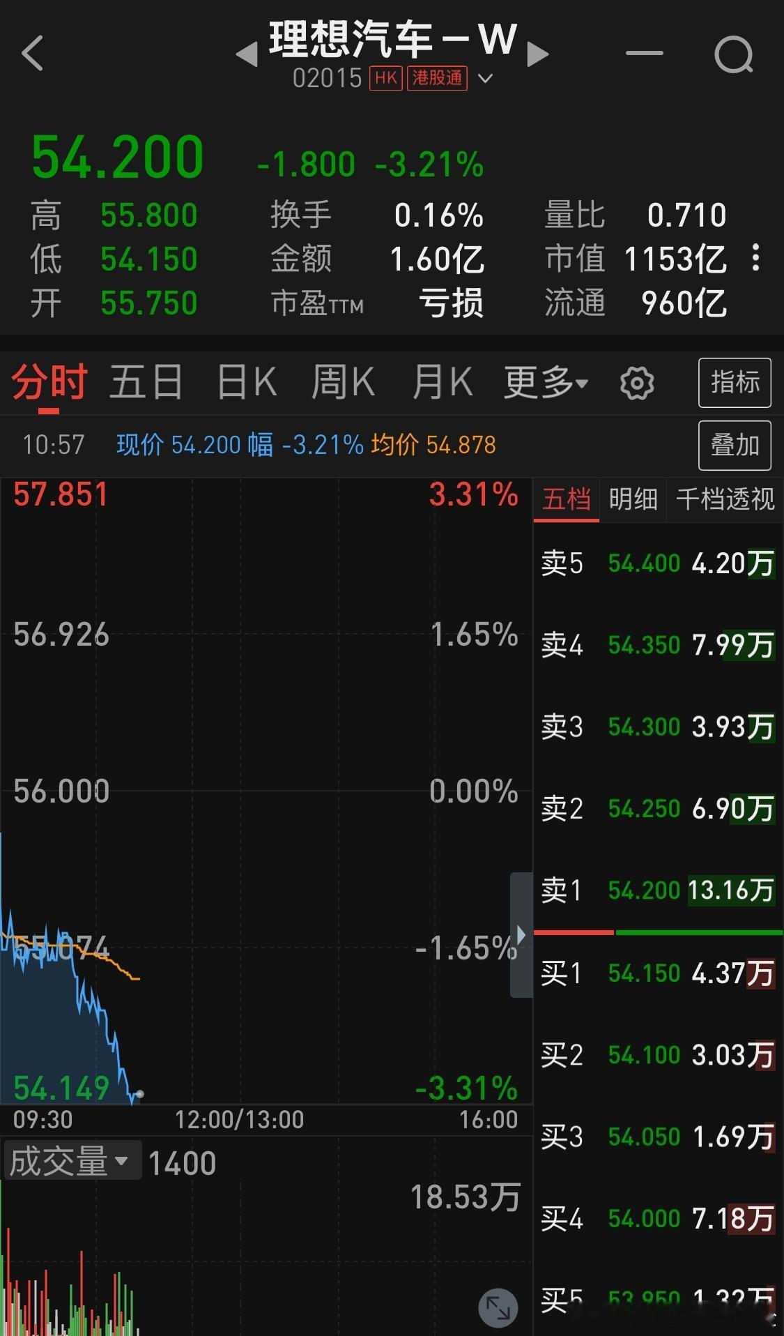 理想汽车发布具身智能的信息后股票连着跌了两天，还有加速的迹象投资者无动于衷，应该