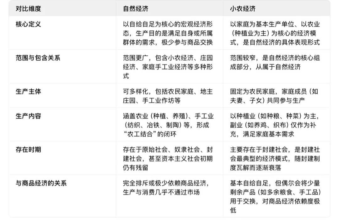 自然经济与小农经济的联系与区别