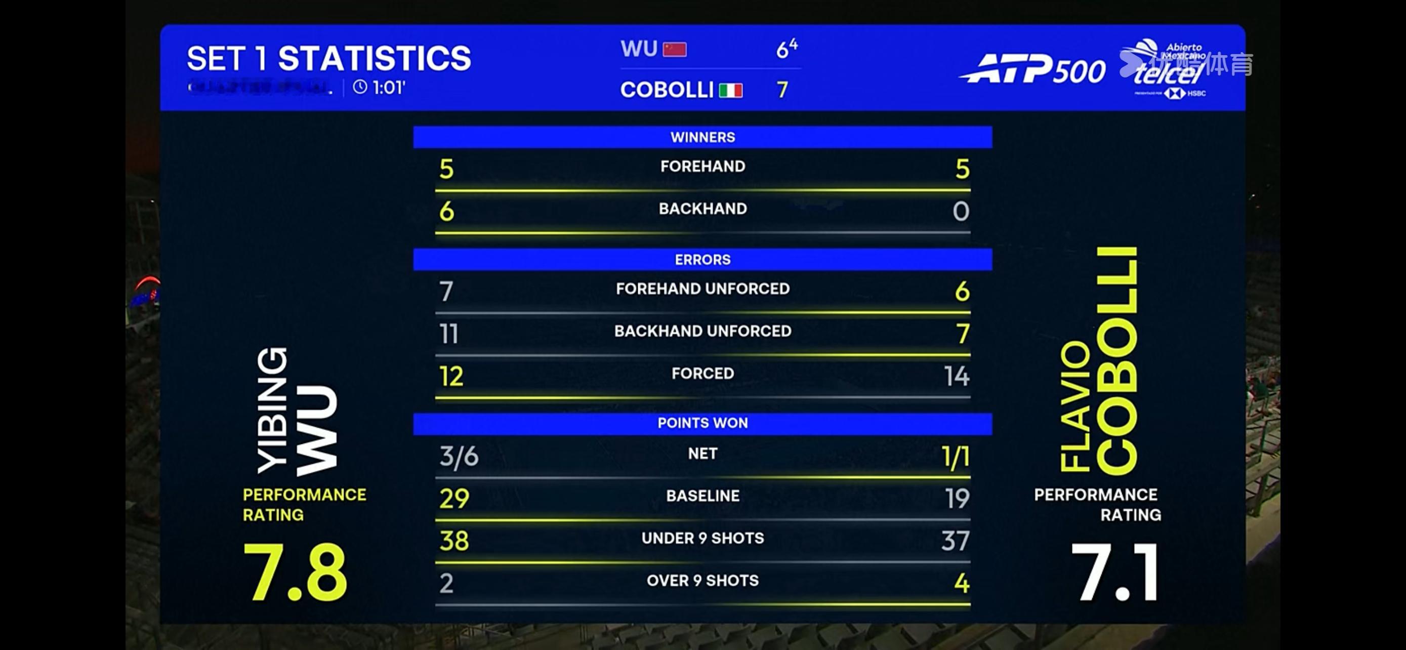 占优的第一盘憾负后，吴易昺最终以6-7、1-6输给科博利，无缘晋级阿卡普尔科四强