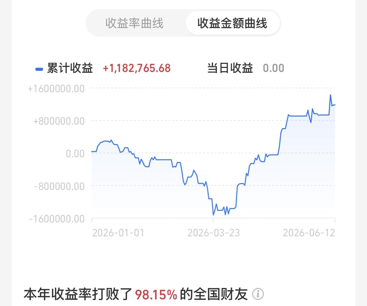 今天是放量普涨格局，很多低位的板块都在大涨中，多方资金进场正在组织大会战。不过c