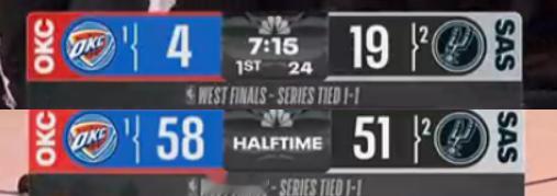 NBA 上半场结束时，圣安东尼奥马刺队以19-4领先，但下半场雷霆队以54-32