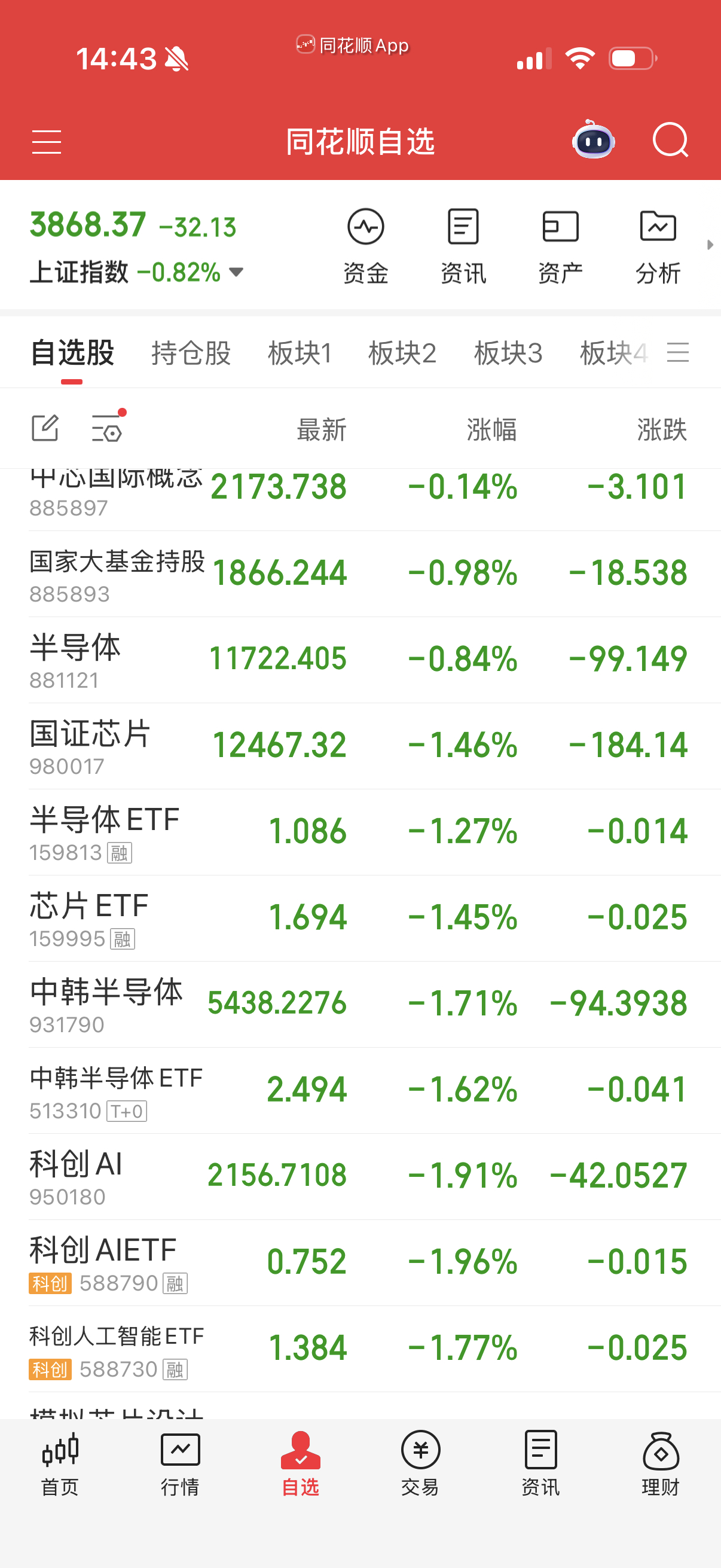 中韩反弹过了，估计再度调整之后再说。 
